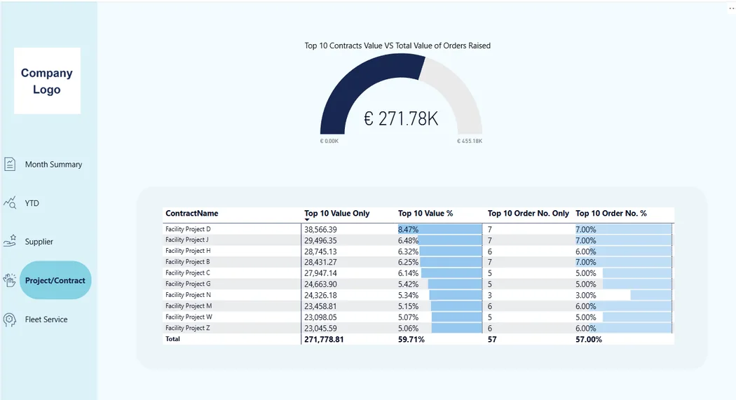 Anonymised Power BI contract analysis with Top 10 contracts and their order counts