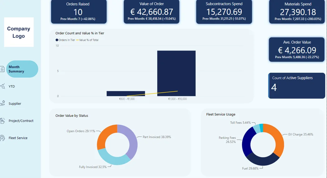 Synthetic Power BI latest-month summary showing order count, order value, categories and value tiers